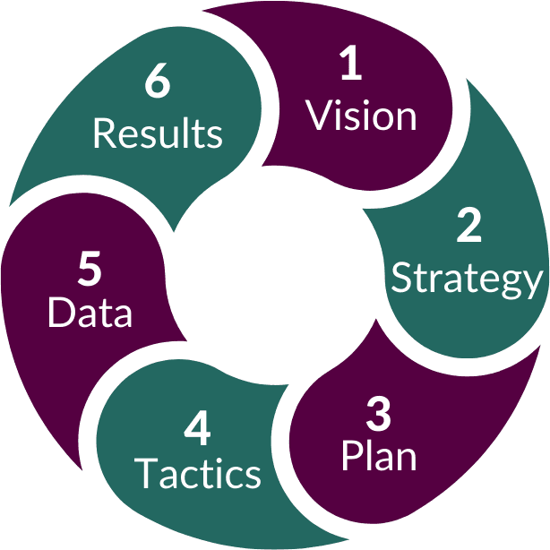 Marketing success system